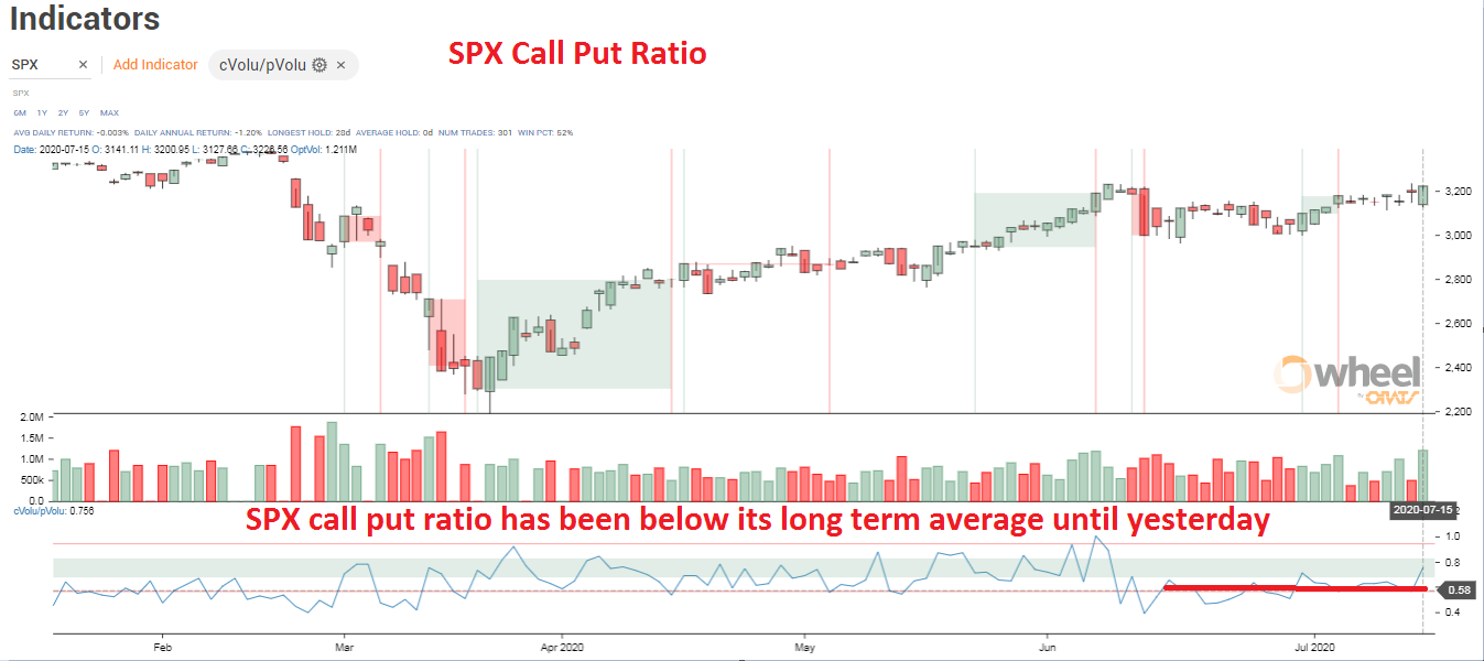 Using Call Put Ratio Charts For Indexes And Components